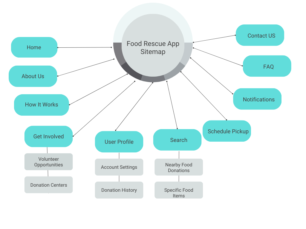 food-rescue-app-sitemap-muktiroul-ux
